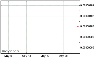 1 Month Great Lakes Aviation (CE) Chart