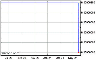 1 Year Gambit Energy (CE) Chart