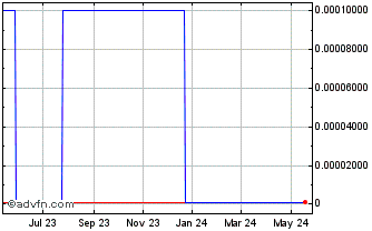 1 Year Green Mountain Developmnet (CE) Chart