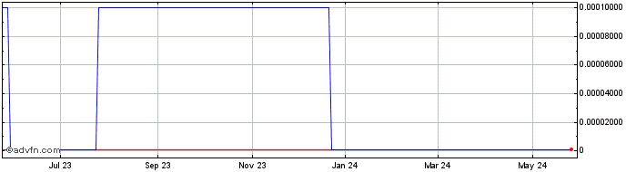 1 Year Green Mountain Developmnet (CE) Share Price Chart