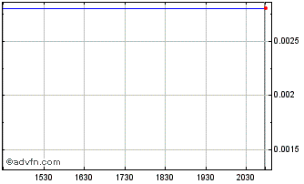 Intraday Gemini Group Global (PK) Chart