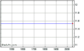 Intraday RF Capital (PK) Chart