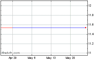 1 Month RF Capital (PK) Chart