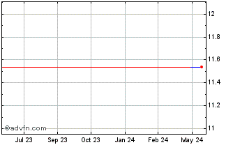 1 Year RF Capital (PK) Chart