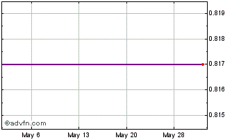 1 Month Gamuda BHD (PK) Chart