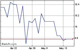 1 Month Entain (PK) Chart