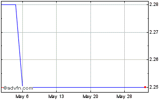 1 Month GMexico Transportes SAB ... (PK) Chart