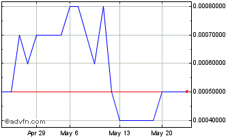 1 Month Gemz (PK) Chart