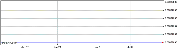 1 Month Generex Biotechnology (CE) Share Price Chart