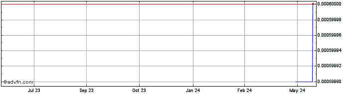 1 Year Generex Biotechnology (CE) Share Price Chart