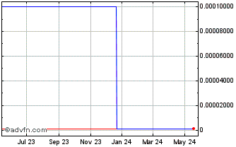 1 Year Genco (CE) Chart
