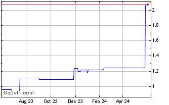1 Year Greencore (PK) Chart