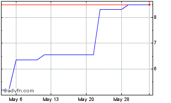 1 Month Greencore (PK) Chart