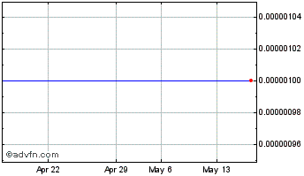 1 Month GNCC Capital (CE) Chart