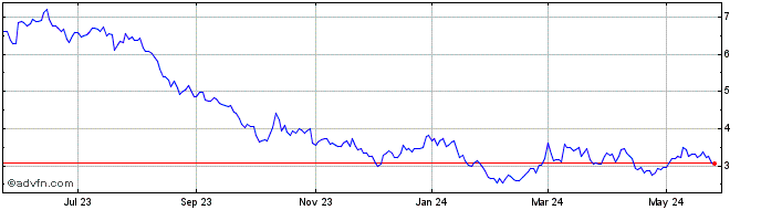 1 Year Ganfeng Lithium (PK) Share Price Chart