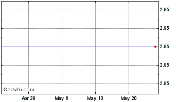 1 Month Genfit (PK) Chart