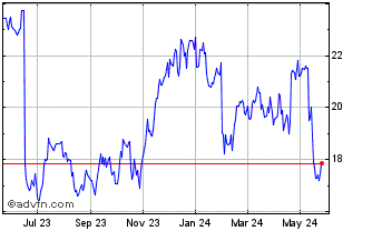 1 Year Getinge AB (PK) Chart