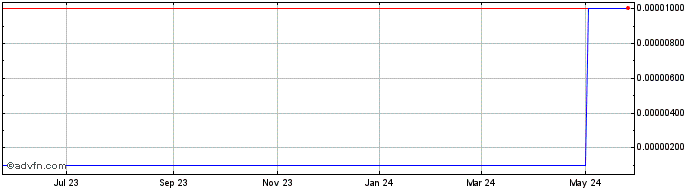 1 Year GeneLink (CE) Share Price Chart