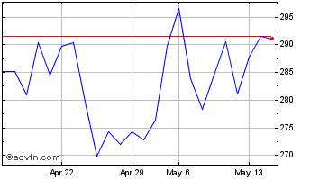 1 Month Genmab A S (PK) Chart