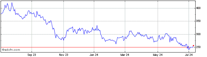 1 Year Genmab A S (PK) Share Price Chart
