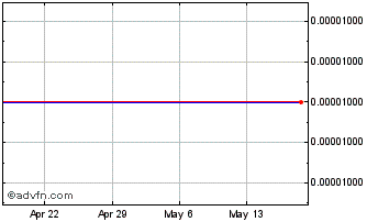 1 Month Genoil (PK) Chart