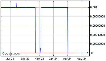 1 Year Genoil (PK) Chart
