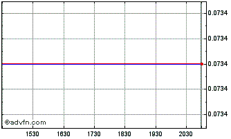 Intraday First Tellurium (PK) Chart