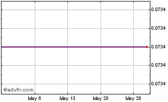 1 Month First Tellurium (PK) Chart