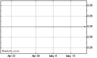 1 Month Goff (PK) Chart