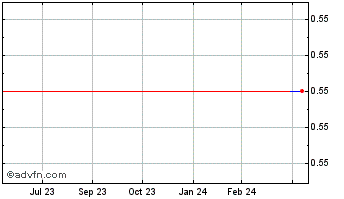 1 Year Goff (PK) Chart