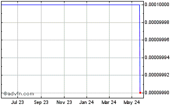 1 Year Gooi Global (CE) Chart
