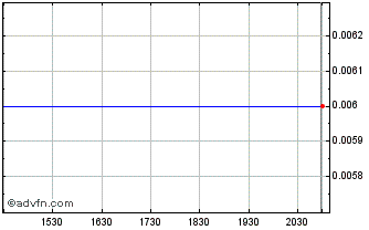 Intraday P2Earn (PK) Chart