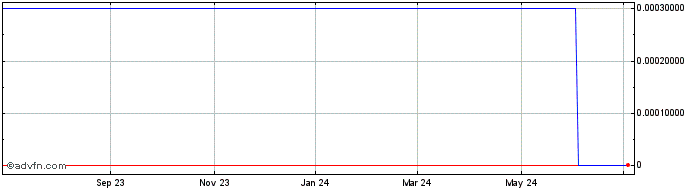 1 Year Givot Olam Oil Exploration (CE) Share Price Chart