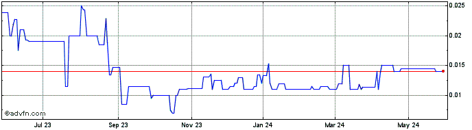 1 Year Goldrea Resources (PK) Share Price Chart
