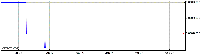 1 Year Geckosystems (CE) Share Price Chart