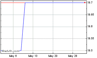 1 Month Gruma SAB de CV Gruma (PK) Chart
