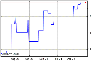 1 Year Gruma SAB de CV Gruma (PK) Chart