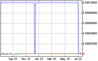 1 Year Green PolkaDot Box (CE) Chart
