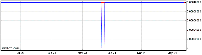 1 Year Green PolkaDot Box (CE) Share Price Chart