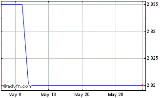 1 Month Grupo Financiero Inbursa (PK) Chart