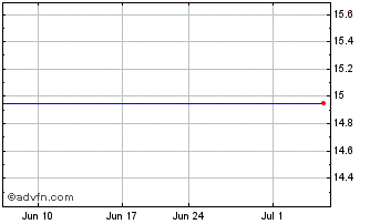 1 Month Grupo Financiero Inbursa (PK) Chart