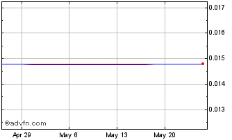 1 Month Global Pole Trusion (PK) Chart