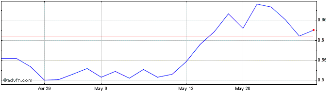1 Month Graphite One (QX) Share Price Chart