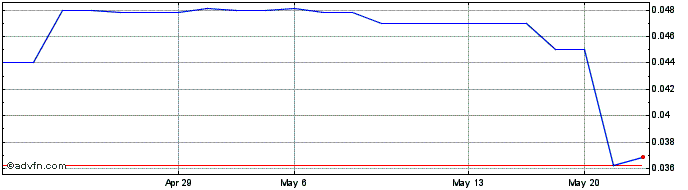 1 Month Geopulse Explorations (PK) Share Price Chart