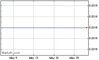 1 Month Gold Port (QB) Chart
