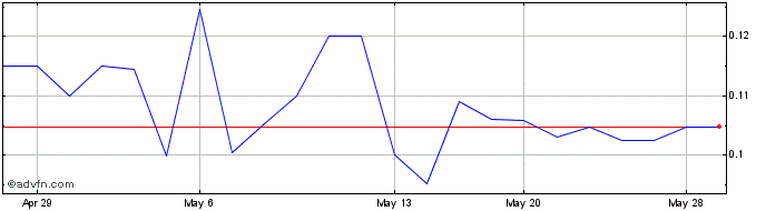 1 Month GPO Plus (QB) Share Price Chart