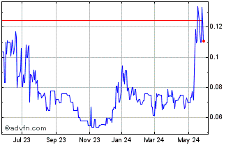 1 Year Cerro de Pasco Resources (PK) Chart