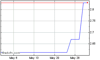 1 Month GPT (PK) Chart