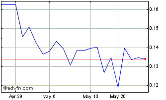 1 Month Grande Portage Resources (QB) Chart