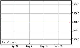 1 Month TPCO (QX) Chart